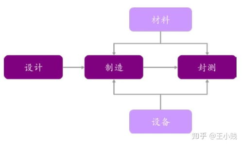 芯片产业概览 集成电路芯片设计及服务