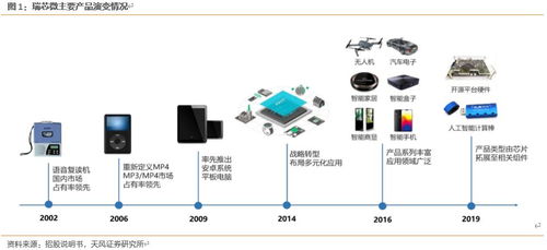 瑞芯微 国内SoC芯片领跑者，以TOF与快充芯片双箭齐发，深耕集成电路设计服务